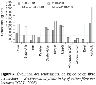 La production mondiale de coton biologique en hausse de 56%