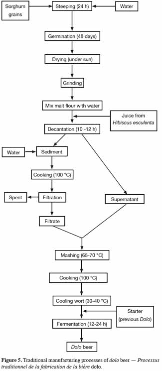 Flow Chart Of Burukutu