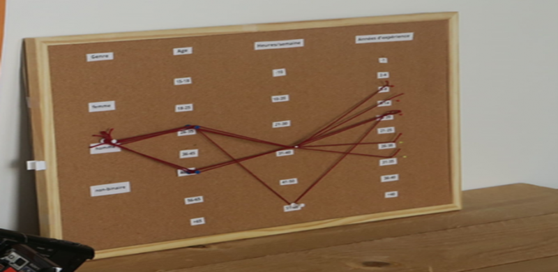 Figure 1 : dispositifs de donnés physiques (data physicalisation)