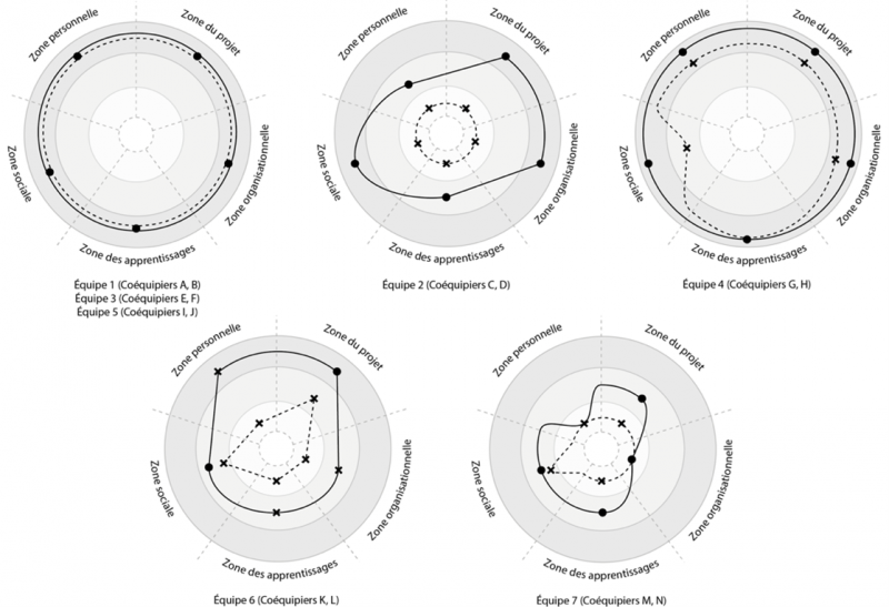 Figure 3 – Exemple du tableau d’évaluation des indicateurs (Zone personnelle)(Dans le Tableau : X = atteint; vide = non atteint)