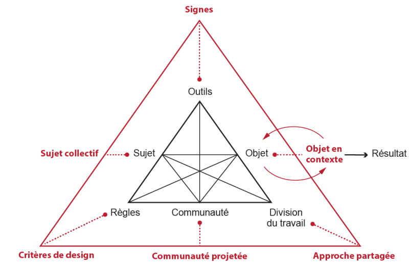 Figure 2 – Le modèle de la théorie de l’activité pour le design (Zahedi &amp; Tessier)