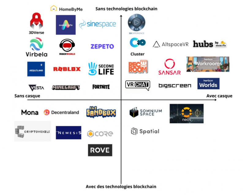 Figure 1 – Schéma de typologie de métavers. Repéré à « mission exploratoire sur le développement des métavers »