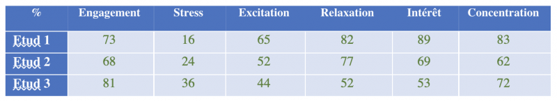 Figure 9 – Premiers résultats des métriques de performance (cas de trois étudiants) 