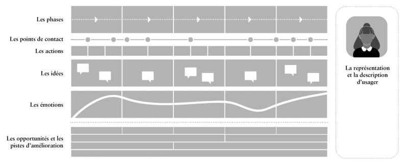 Figure 1 – Les éléments couramment identifiés sur une cartographie de parcours