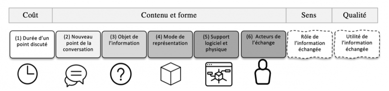 Figure 3 – Les 6 critères de la grille d’observation.