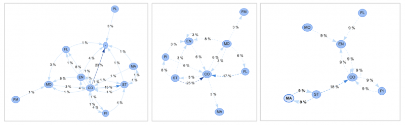 Figure 7 – Exemples de schémas réalisés, illustrant le type de visualisation schématique des échanges en réunion de coordination BIM, entre les acteurs d’un projet. De gauche à droite, pour un des groupes observés : Qui demande, qui reçoit ? Qui demande, qui répond (récepteur visé) ? Qui demande, qui répond (récepteur exposé) ?