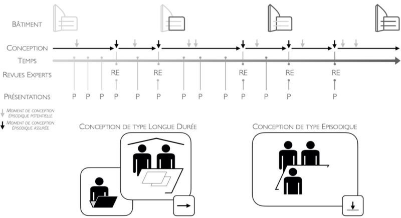 Figure 1 – Calendrier du processus de conception intégrée observé avec illustration des deux types de conception.