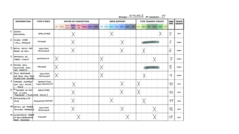 Figure 2 – Extrait de grille d’observation d’une réunion de projet (Acteur 2, revue n°11) d’après (Baudoux &amp; Leclercq, 2021).