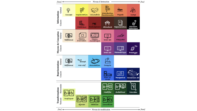 Figure 3 – Classification des typologies d’information, de moyen, de représentation et de transformation avec la variation des niveaux d’abstraction et de modification (Baudoux &amp; Leclercq, 2021, 2022b).