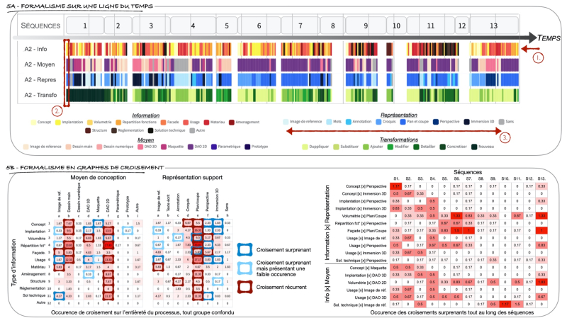 Figure 5 – Visualisation originale des données sous forme de ligne de succession en triple lecture (5A) et sous forme de croisements (5B) d’après (Baudoux &amp; Leclercq, 2021, pp. 6-10).