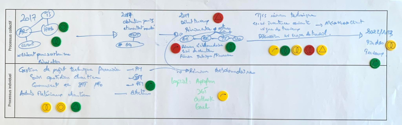 Figure 5 – Exemple d’utilisation des pastilles lors de l’activité dédiée à l’identification des points bloquants/aidants de la collaboration