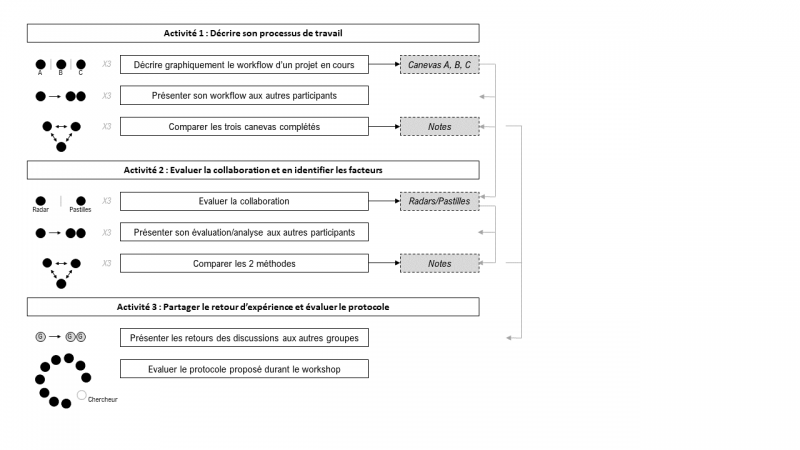 Figure 6 – Protocole du workshop