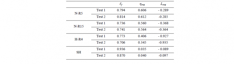 Table 4. Fracture strain and the corresponding average stress triaxiality and Lode parameter for two tests for each specimen type.