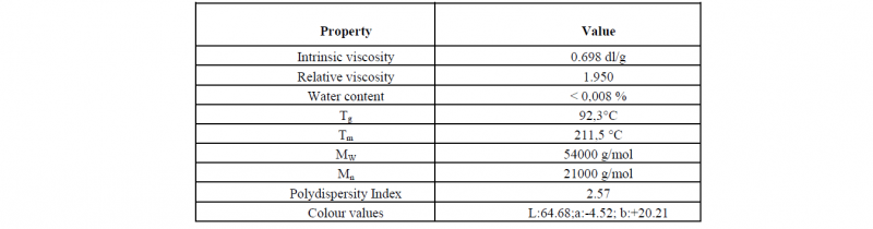 Table 1. Typical characteristics of the Ava Biochem PEF grade. 
