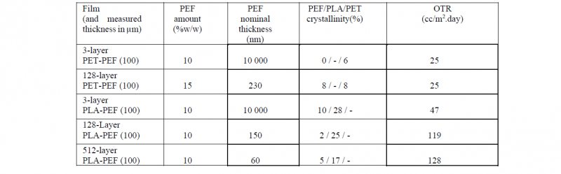 Table 3. Values of PEF layers thickness, crystallinity, Oxygen Transmission Rates (OTR) after the extrusion