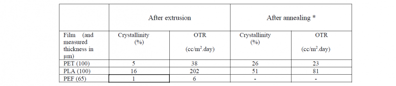 Table 4. Values of PET, PLA and PEF crystallinity, Oxygen Transmission Rates (OTR) after the extrusion and after the annealing stage 