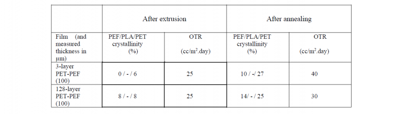 Table 5. Values of the PEF, PLA and PET crystallinity and Oxygen Transmission Rates (OTR) of the mutilayered films after the extrusion and after the annealing stage