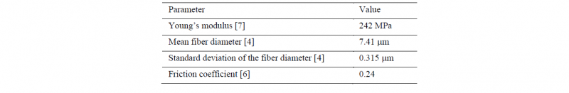 Table 2. Relevant parameters of the ZOLTEK PX35 50k yarn. 