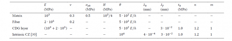 Table 2. Material parameters for the fiber composite structure.