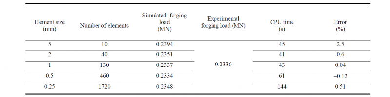 Table 2. Mesh sensitivity analysis (Material properties taken from Mungi et al. (2003), workpiece dimension: Initial radius = 10 mm, Initial height = 20 mm; percentage reduction = 20%)