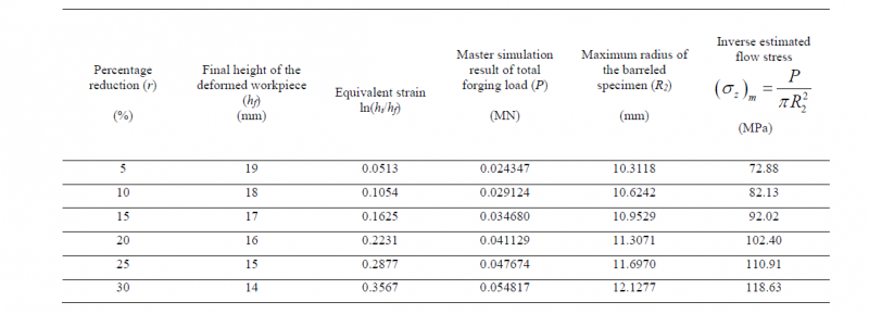 Table 4. Inverse estimated flow stress and equivalent plastic strain of the material (Workpiece dimension: Radius 10 mm, height = 20 mm; E = 69 GPa, Poisson’s ratio = 0.3, actual coefficient of friction = 0.1)