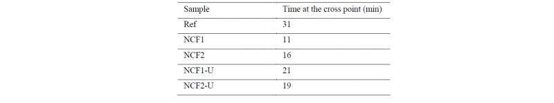 Table 2. Time at the cross-point between the storage (GS) and the loss moduli (GL)