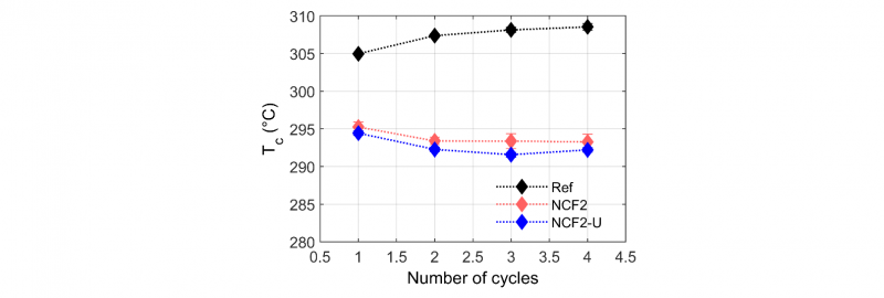 Fig. 5. The crystallization temperature Tc (°C) as a function of number of cycles for the NCF1 and the NCF1-U semi-finished products, with and without sizing agents respectively and the neat PEEK (Ref) 