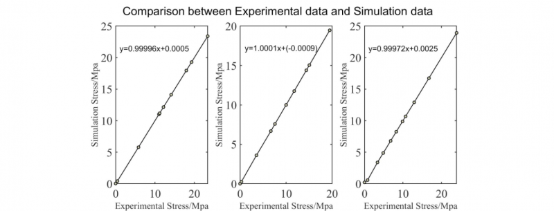 Fig. 8. Comparison between Experimental data and Simulation data for 32s-1 groups: 1) 90°C; 2)95°C; 3) 100°C