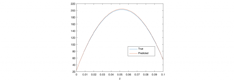 Table 4. Error in the predicted through-the-thickness functions  