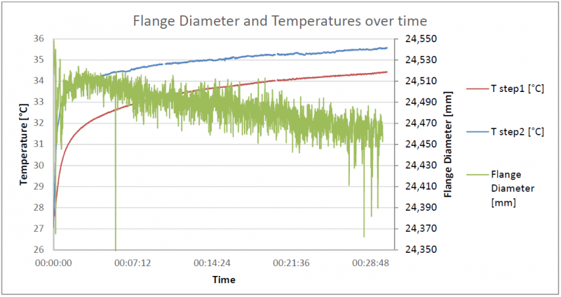 Fig. 12. Temperature and Hole diameter measurements over time with Reference Lubricant and lubricant setting at 400ml/hour