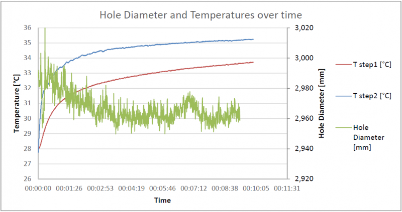 Fig. 13. Temperature and Flange diameter measurements over time with Reference Lubricant and lubricant setting at 400ml/hour