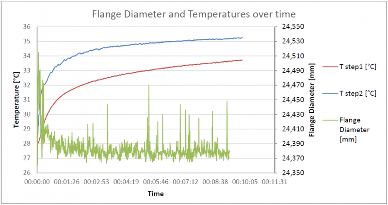 Fig. 14: Temperature and Hole diameter measurements over time with Reference Lubricant and lubricant setting at 600ml/hour