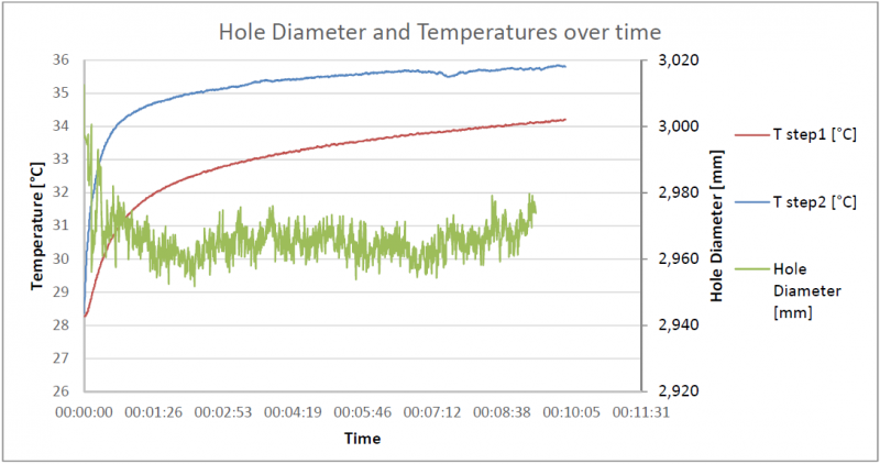 Fig. 15: Temperature and Flange diameter measurements over time with Reference Lubricant and lubricant setting at 600ml/hour