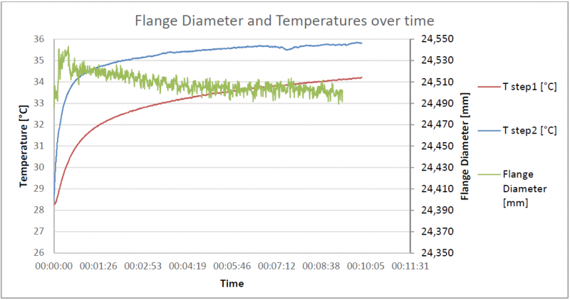 Fig. 16. Temperature and Hole diameter measurements over time with Reference Lubricant and lubricant setting at 800ml/hour