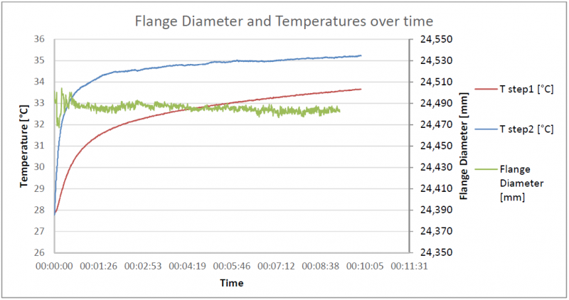 Fig. 18. Temperature and Hole diameter measurements over time with Z&amp;G ZS10 Lubricant and lubricant setting at 400ml/hour