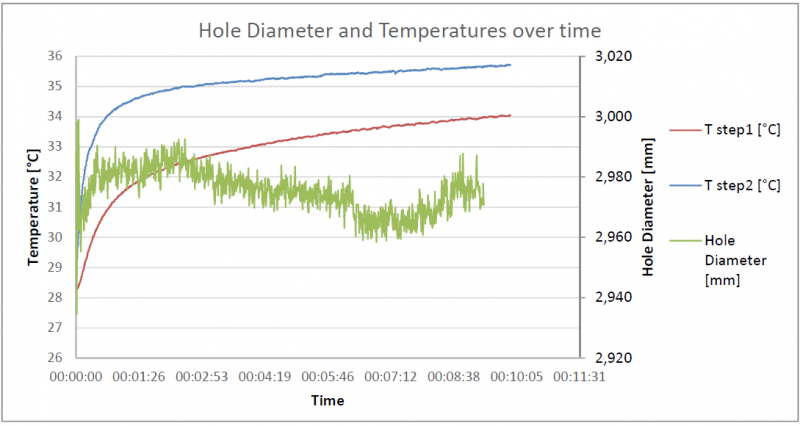 Fig. 19. Temperature and Flange diameter measurements over time with Z&amp;G ZS10 Lubricant and lubricant setting at 400ml/hour
