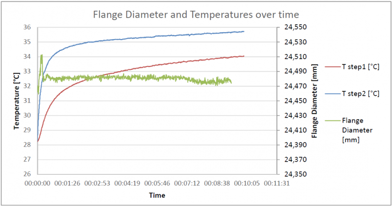 Fig. 20. Temperature and Hole diameter measurements over time with Z&amp;G ZS10 Lubricant and lubricant setting at 600ml/hour