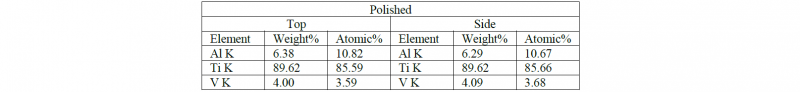 Table 1. Chemical composition of the Polished samples quantified from the EDS spectra 