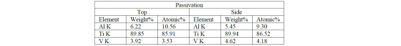 Table 2. Chemical composition of the Passivated samples quantified from the EDS spectra 