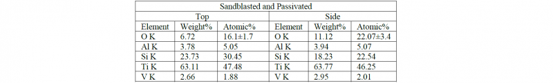 Table 3. Chemical composition of the Sandblasted and Passivated samples quantified from the EDS spectra 