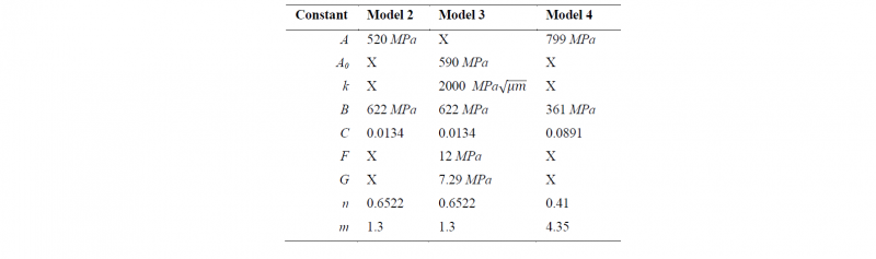 Table 1 Summary of the values of the JC Constants for JC benchmarked models 