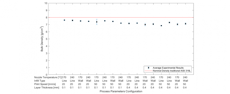 Fig. 3. Main effects plot for bulk density 