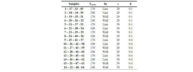 Table 2. DoE: sample identification and process parameters combinations 