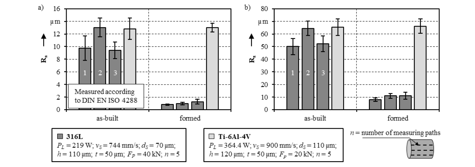 Surface Modification Of Additively Manufactured Parts By Forming Esaform 21