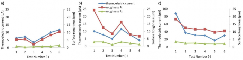 Figure 8 a) Boundary value of thermoelectric current of three test materials; b) estimated contact temperature increase at the end of steady-state 