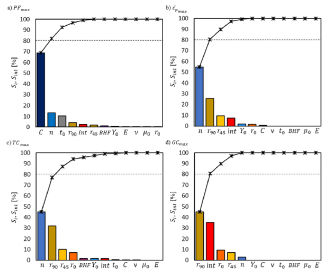 Numerical Study Of The Square Cup Stamping Process A Stochastic Analysis Esaform 2021