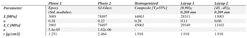 Table 2. Constitute and Homogenized material properties for FEA. 