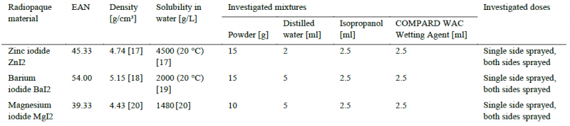 Table 3: Investigated solutions for radiopaque layer. 2.5 ml isopropanol and 2.5 ml COMPARD WAC Wetting Agent are added to each solution.  