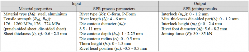 Table 2. In- and output parameters for the data-analysis of the SPR process 