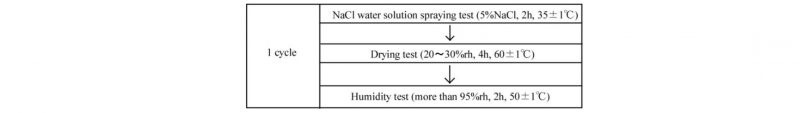 Table 2. Conditions for combined-cycle test (JASO M 609, M 610).